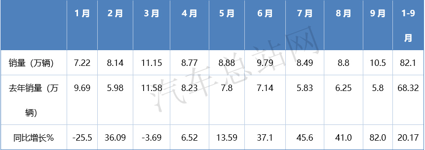 2025前三季度重卡销量：“增长”成主旋律