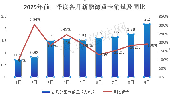 2025前三季度重卡销量：“增长”成主旋律