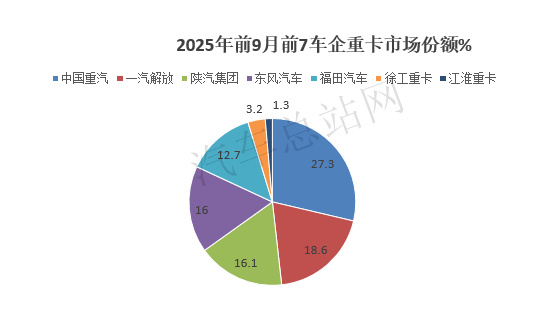 2025前三季度重卡销量：“增长”成主旋律