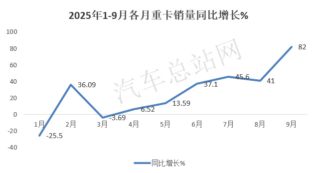 2025前三季度重卡销量：“增长”成主旋律