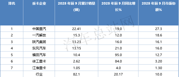 2025前三季度重卡销量：“增长”成主旋律