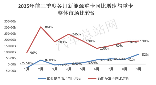 2025前三季度重卡销量：“增长”成主旋律