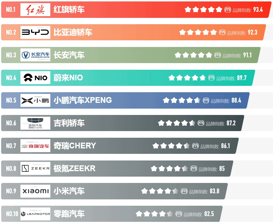 最新国产轿车十大品牌名单 国产小轿车有哪些品牌（Maigoo）-有驾