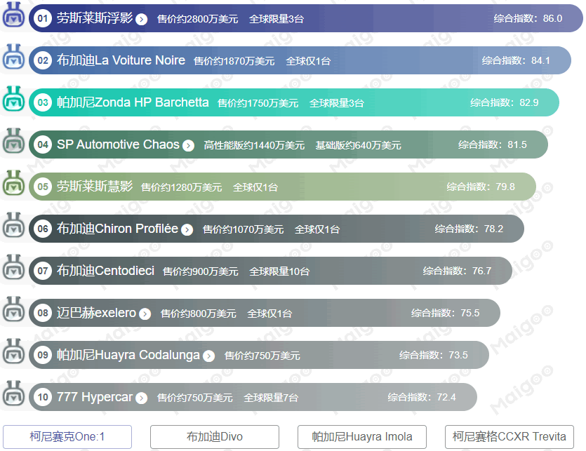 全球最贵十大豪车盘点 世界最贵的车需要多少钱-有驾