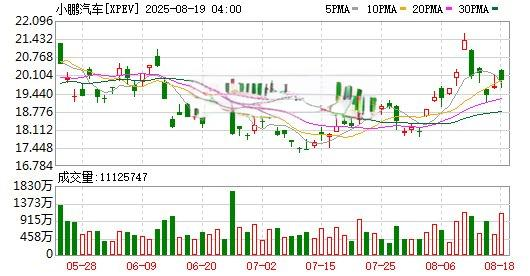 小鹏汽车股价走势图（2025-08-19）显示近期股价波动与成交量变化