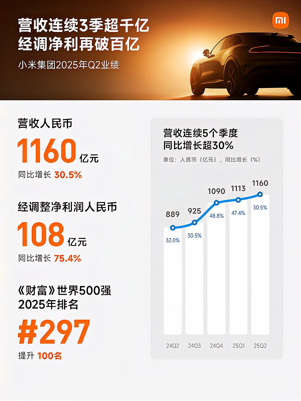 小米集团2025年Q2业绩：连续5个季度营收超千亿，排名世界500强第297位
