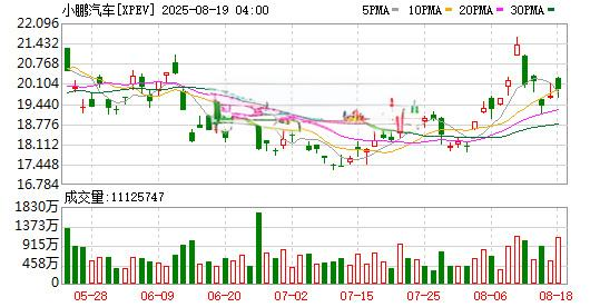小鹏汽车（XPEV）股价走势图及成交量分析（2025-08-19）