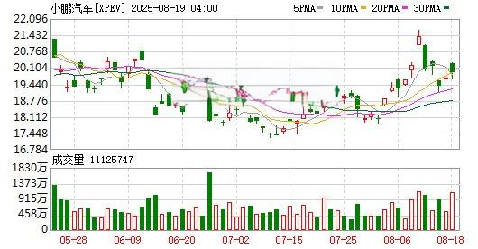 小鹏汽车（XPEV）股价走势及成交量分析（2025-08-19）