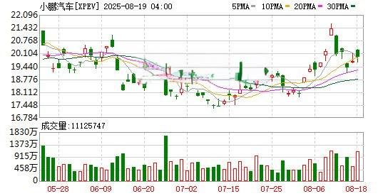 小鹏汽车（XPEV）股价走势图及交易量分析（2025-08-19）