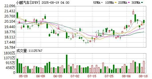小鹏汽车（XPEV）股价走势图及交易量分析（2025-08-19）