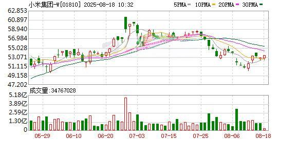 小米集团股票价格走势图及成交量分析（2023年5月至8月）